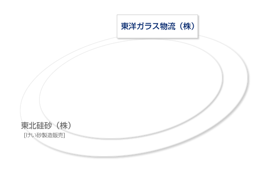 東洋ガラスグループ