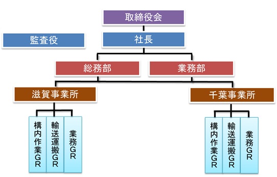 組織図